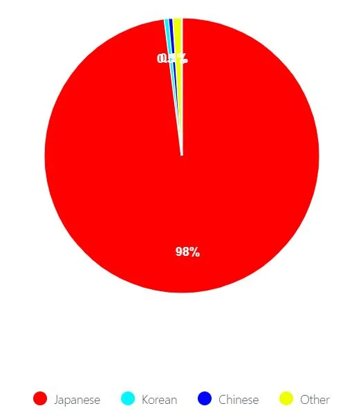 Pie chart