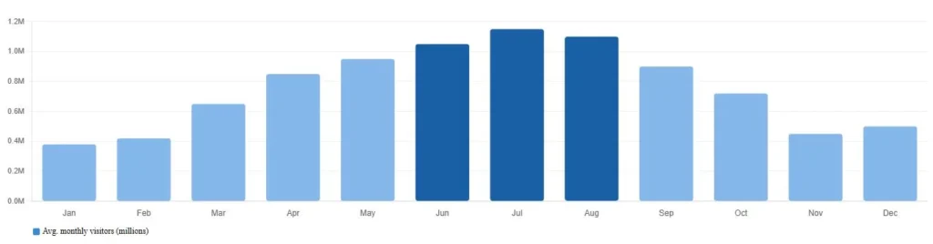 Prague draws roughly 8–9 million visitors a year