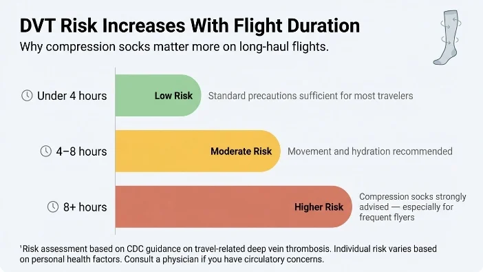 DVT risk by flight duration