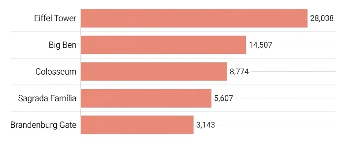 Most Photographed Monuments in Europe