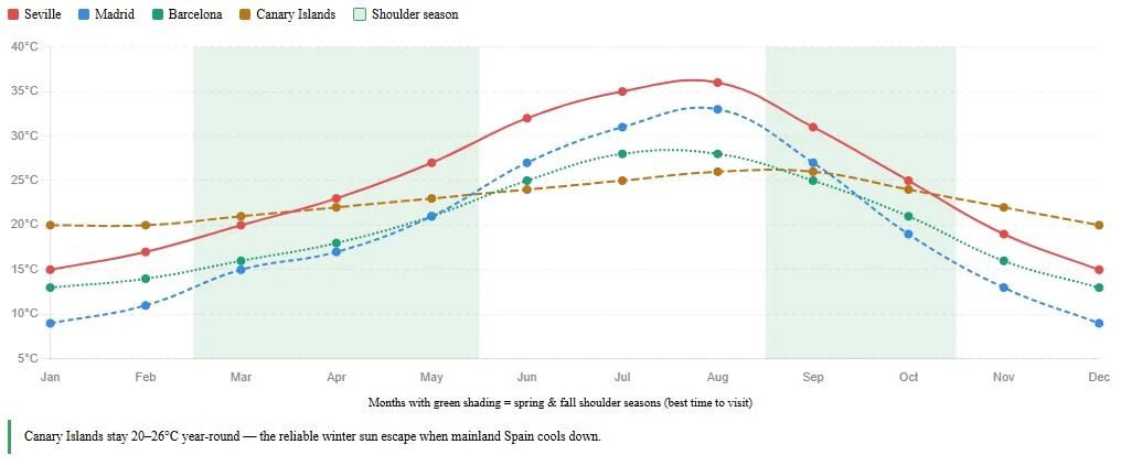 Spain average monthly temperatures across four regions