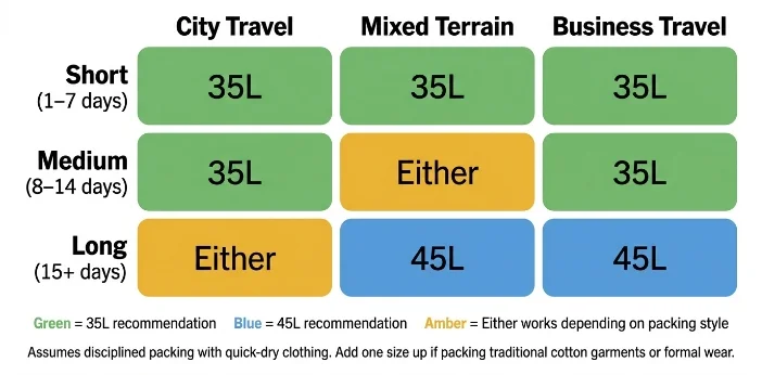 Which bag size is right for your trip