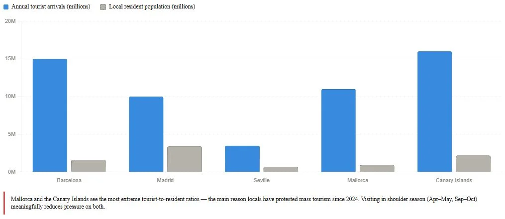 annual tourist arrivals in Spain's top five destinations