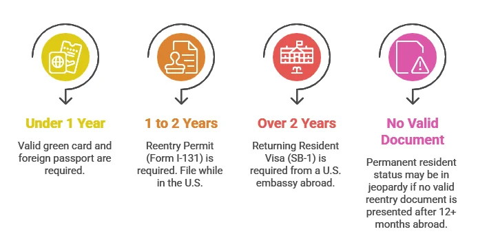 How Long Can a Green Card Holder Stay Outside the U.S