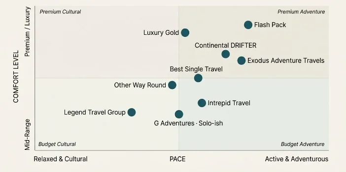 The Best Group Travel Styles for the 40+ Solo Traveler