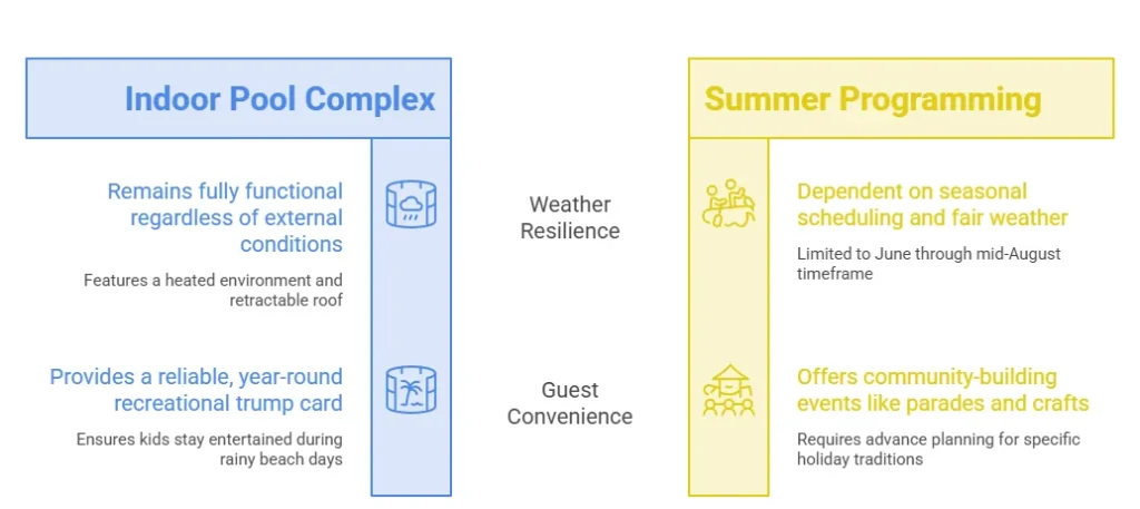 Amenities Worth Knowing About and the Rain-proof Secret