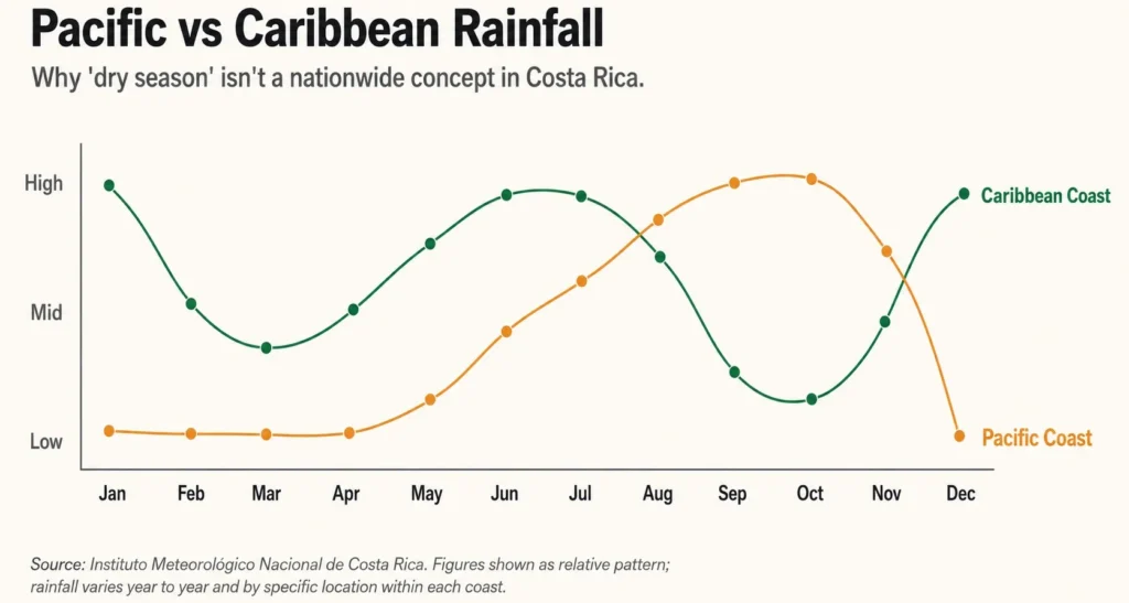 Costa Rica Doesn't Have Four Seasons