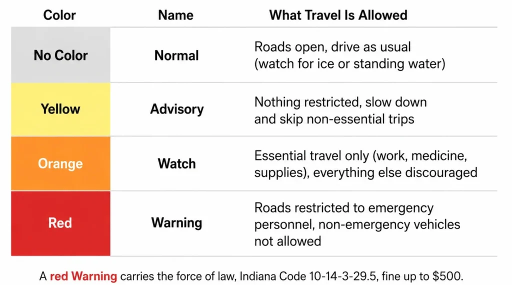 Decoding the Colors: Advisory, Watch, Warning