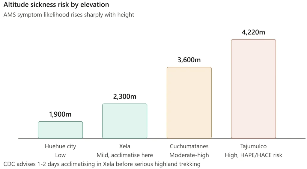 Health Hazards: From Altitude to Tap Water