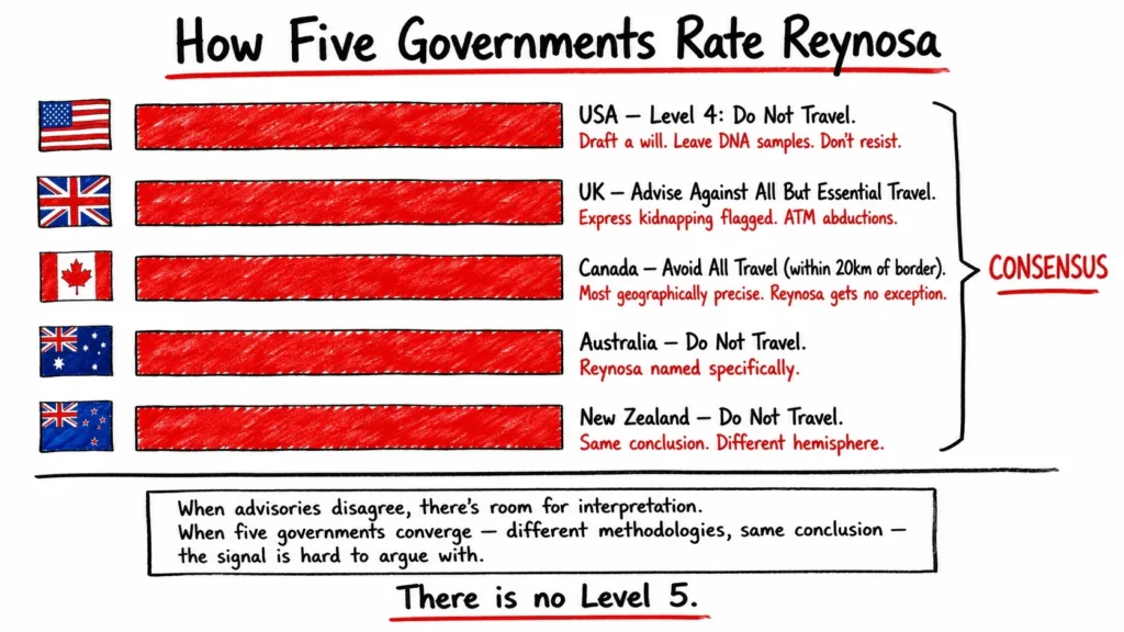 How Five Governments Rate Reynosa