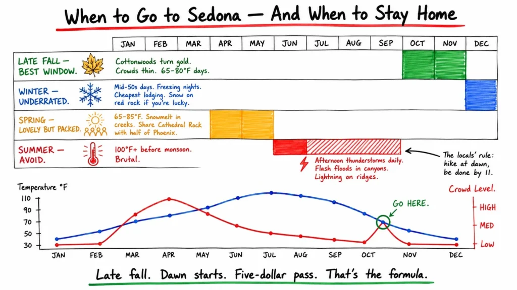 When to Go to Sedona